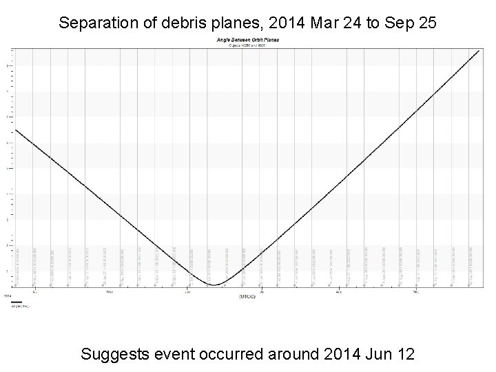 Separation of debris planes, 2014 Mar 24 to Sep 25 Suggests event occurred around