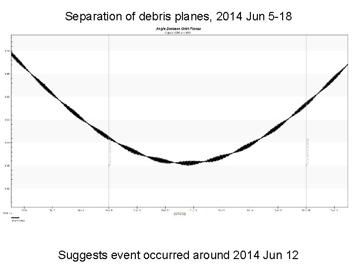 Separation of debris planes, 2014 Jun 5 -18 Suggests event occurred around 2014 Jun