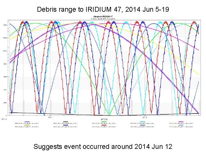 Debris range to IRIDIUM 47, 2014 Jun 5 -19 Suggests event occurred around 2014