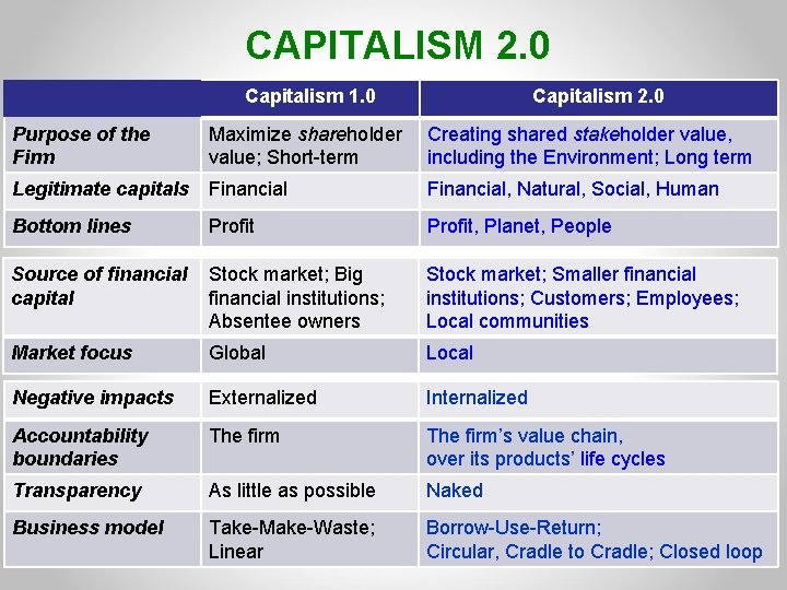 CAPITALISM 2. 0 Capitalism 1. 0 Capitalism 2. 0 Purpose of the Firm Maximize