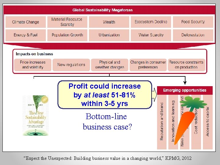 Profit could increase by at least 51 -81% within 3 -5 yrs Bottom-line business