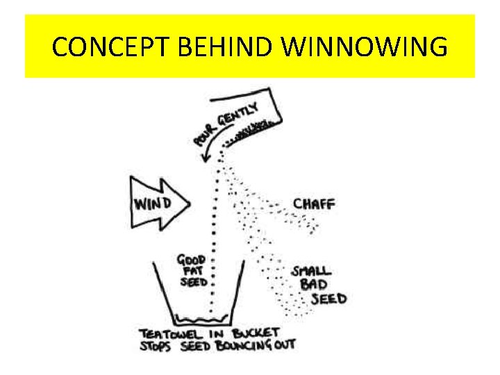 CONCEPT BEHIND WINNOWING 