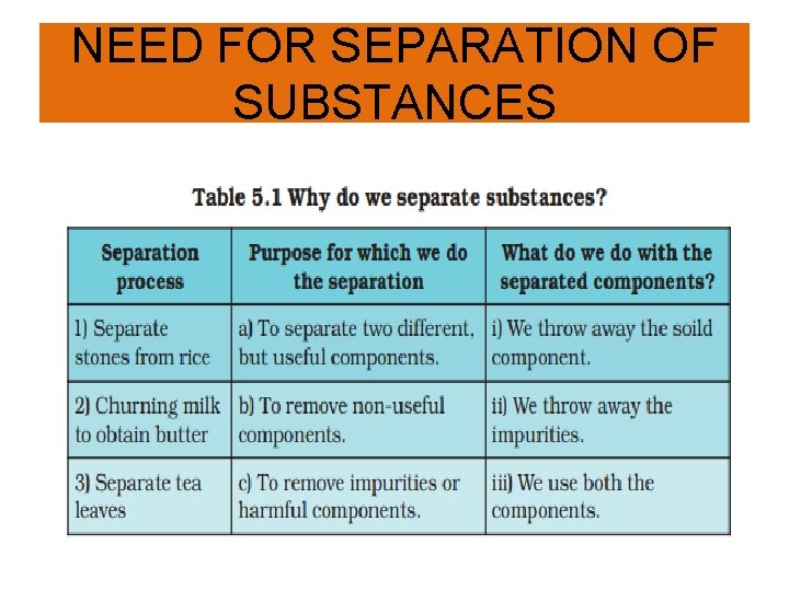 NEED FOR SEPARATION OF SUBSTANCES 