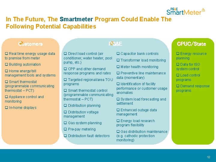 In The Future, The Smartmeter Program Could Enable The Following Potential Capabilities Customers q