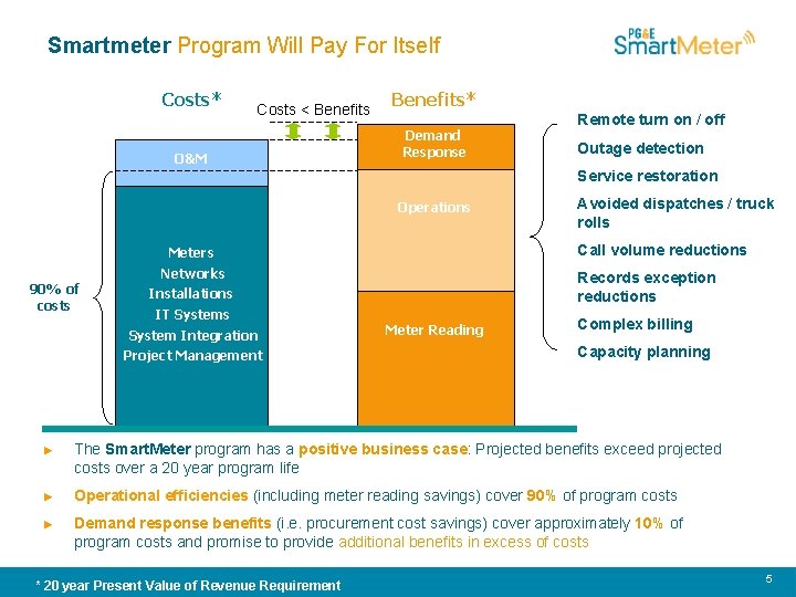 Smartmeter Program Will Pay For Itself Costs* Costs < Benefits O&M Benefits* Demand Response
