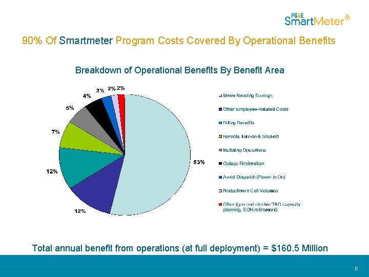 90% Of Smartmeter Program Costs Covered By Operational Benefits Breakdown of Operational Benefits By