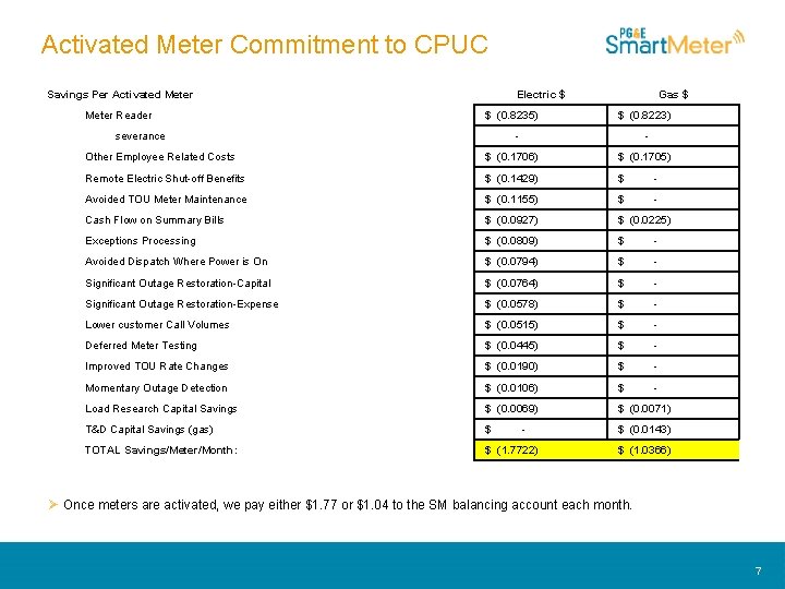 Activated Meter Commitment to CPUC Savings Per Activated Meter Reader Electric $ $ (0.