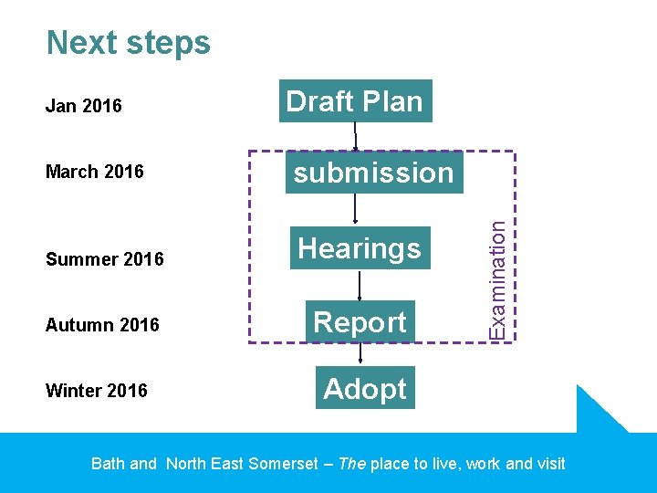 Next steps Draft Plan March 2016 submission Summer 2016 Hearings Autumn 2016 Report Winter