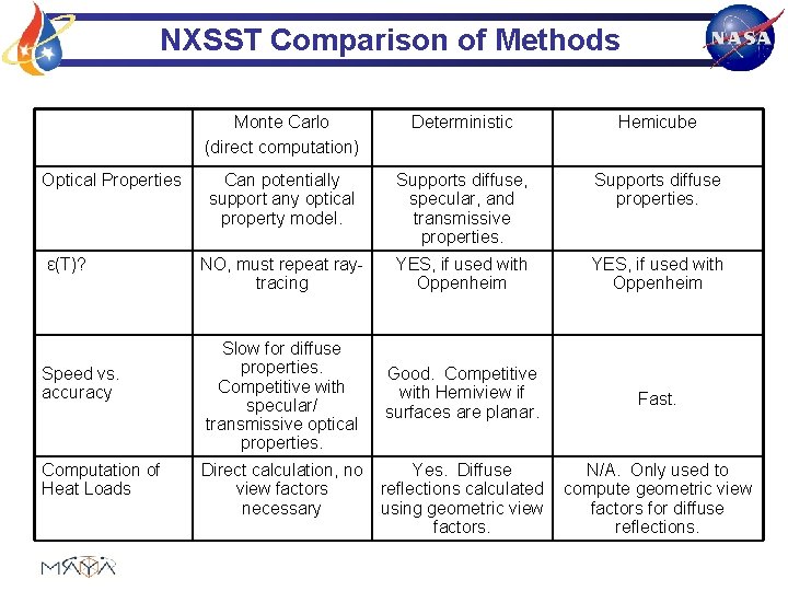 NXSST Comparison of Methods Optical Properties ε(T)? Speed vs. accuracy Computation of Heat Loads