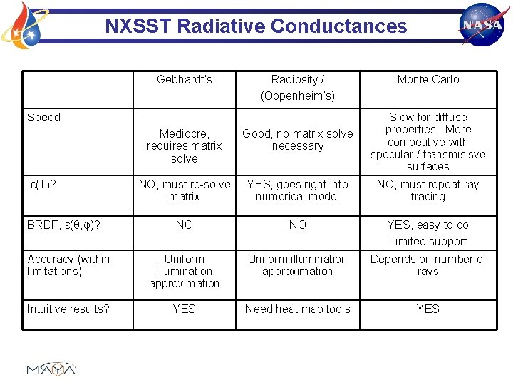 NXSST Radiative Conductances Gebhardt’s Radiosity / (Oppenheim’s) Speed Monte Carlo Mediocre, requires matrix solve