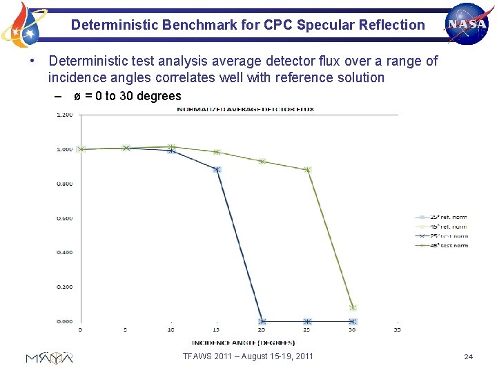 Deterministic Benchmark for CPC Specular Reflection • Deterministic test analysis average detector flux over