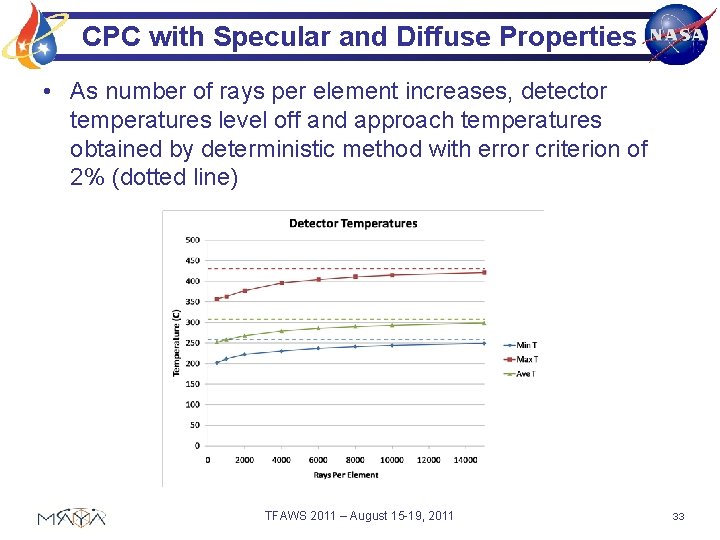 CPC with Specular and Diffuse Properties • As number of rays per element increases,