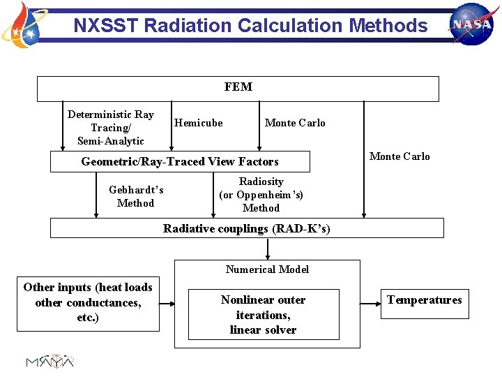 NXSST Radiation Calculation Methods FEM Deterministic Ray Tracing/ Semi-Analytic Hemicube Monte Carlo Geometric/Ray-Traced View
