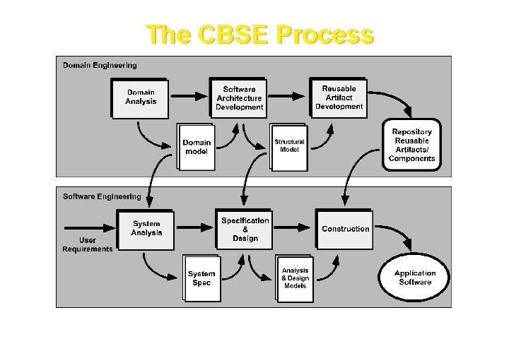 The CBSE Process These courseware materials are to be used in conjunction with Software