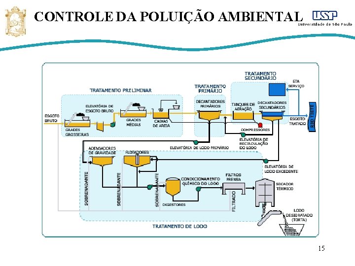 CONTROLE DA POLUIÇÃO AMBIENTAL 15 