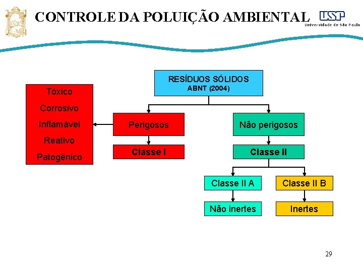 CONTROLE DA POLUIÇÃO AMBIENTAL RESÍDUOS SÓLIDOS ABNT (2004) Tóxico Corrosivo Inflamável Perigosos Não perigosos