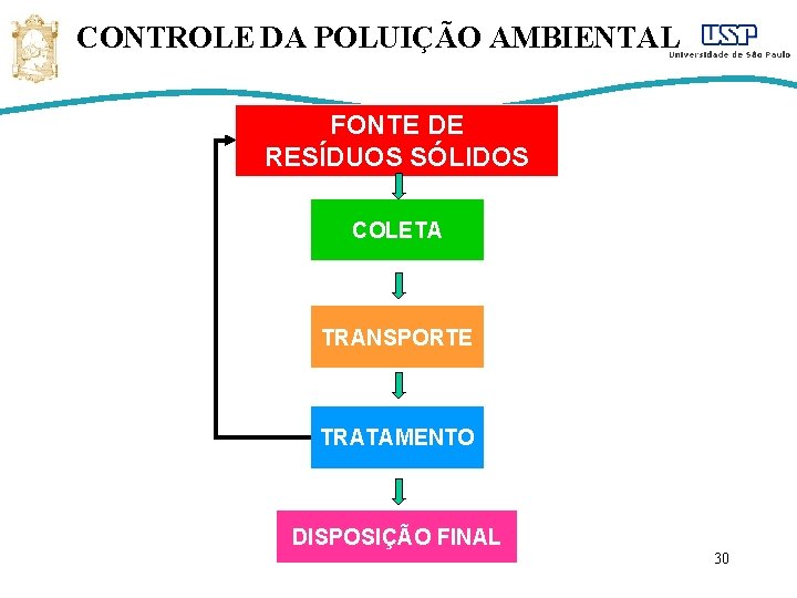 CONTROLE DA POLUIÇÃO AMBIENTAL FONTE DE RESÍDUOS SÓLIDOS COLETA TRANSPORTE TRATAMENTO DISPOSIÇÃO FINAL 30