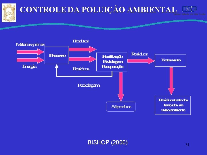 CONTROLE DA POLUIÇÃO AMBIENTAL BISHOP (2000) 31 