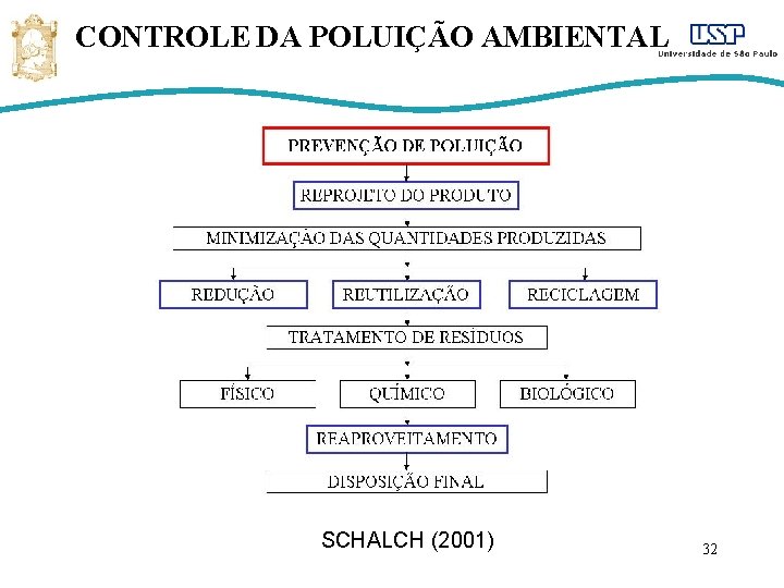 CONTROLE DA POLUIÇÃO AMBIENTAL SCHALCH (2001) 32 