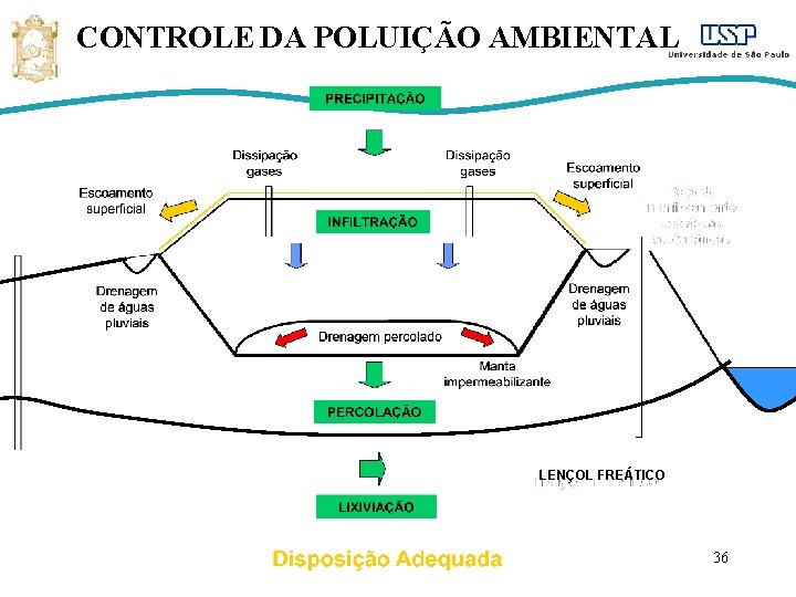 CONTROLE DA POLUIÇÃO AMBIENTAL LENÇOL FREÁTICO 36 