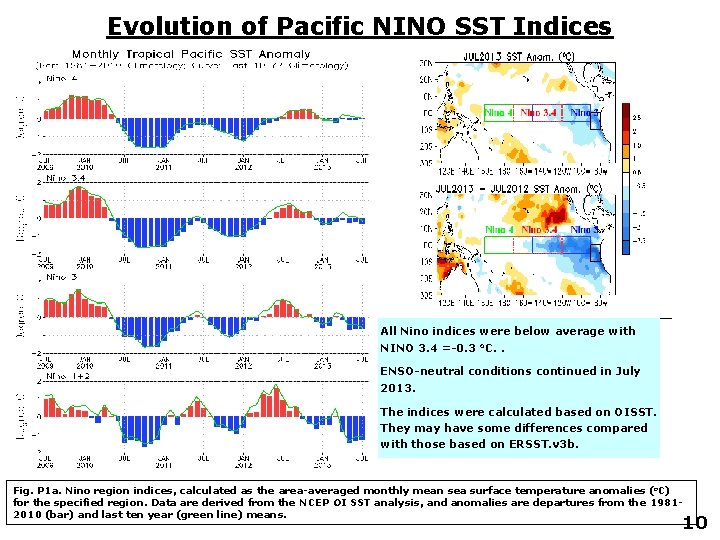 Evolution of Pacific NINO SST Indices - All Nino indices were below average with