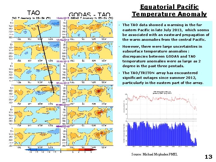 TAO GODAS - TAO Equatorial Pacific Temperature Anomaly - The TAO data showed a