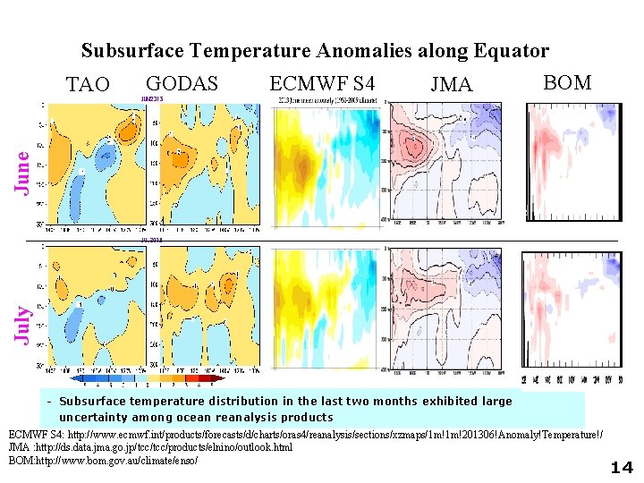 July June Subsurface Temperature Anomalies along Equator BOM GODAS ECMWF S 4 JMA TAO