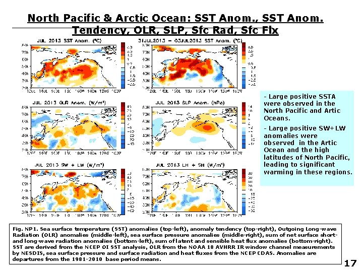 North Pacific & Arctic Ocean: SST Anom. , SST Anom. Tendency, OLR, SLP, Sfc