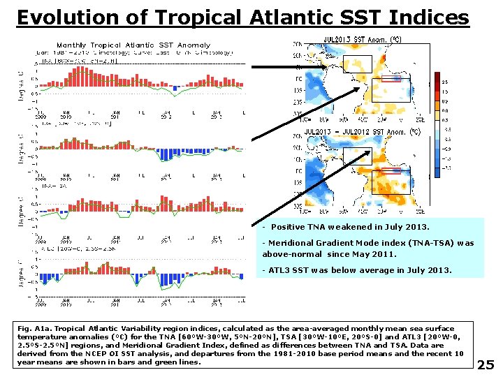 Evolution of Tropical Atlantic SST Indices - Positive TNA weakened in July 2013. -