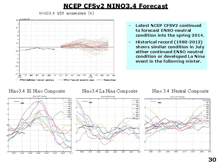 NCEP CFSv 2 NINO 3. 4 Forecast Nino 3. 4 El Nino Composite -