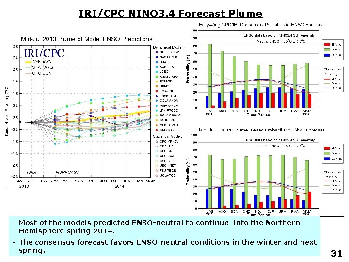 IRI/CPC NINO 3. 4 Forecast Plume - Most of the models predicted ENSO-neutral to