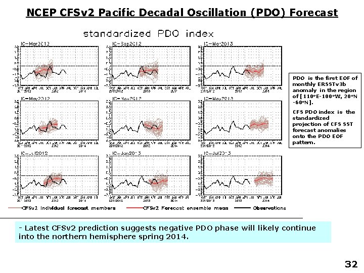 NCEP CFSv 2 Pacific Decadal Oscillation (PDO) Forecast PDO is the first EOF of
