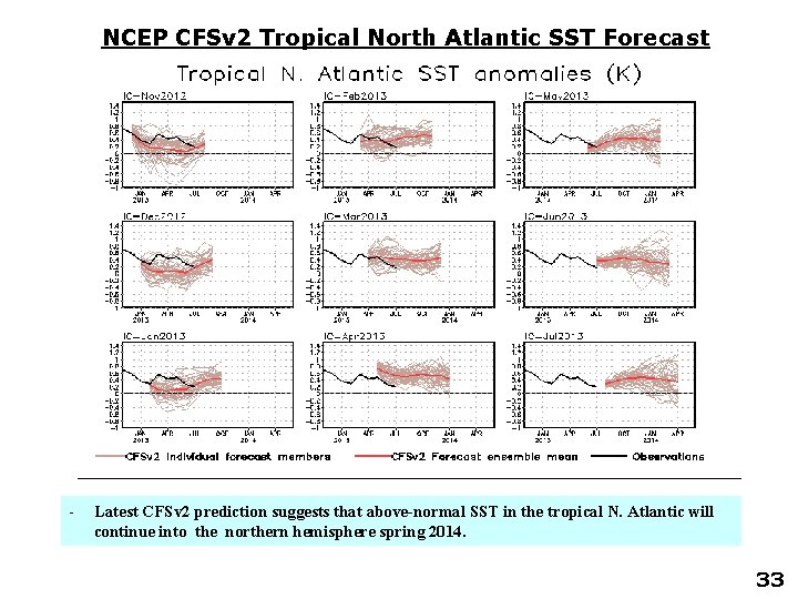 NCEP CFSv 2 Tropical North Atlantic SST Forecast - Latest CFSv 2 prediction suggests