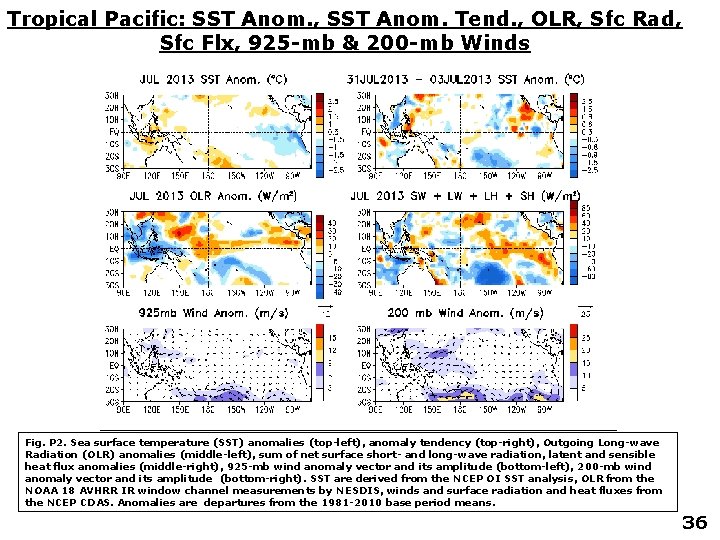Tropical Pacific: SST Anom. , SST Anom. Tend. , OLR, Sfc Rad, Sfc Flx,