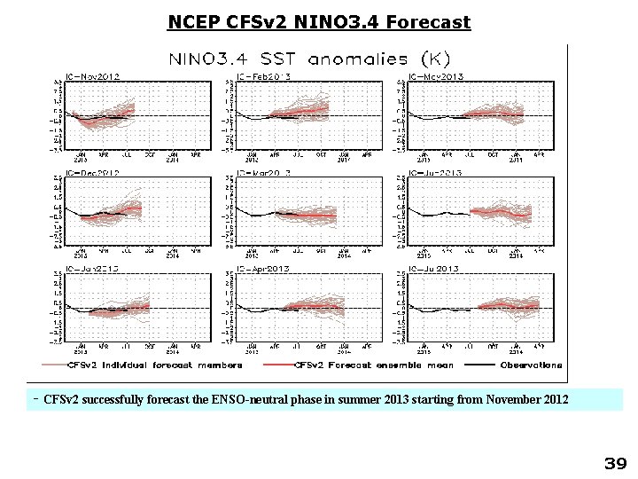 NCEP CFSv 2 NINO 3. 4 Forecast - CFSv 2 successfully forecast the ENSO-neutral