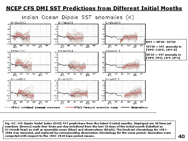 NCEP CFS DMI SST Predictions from Different Initial Months DMI = WTIO- SETIO =