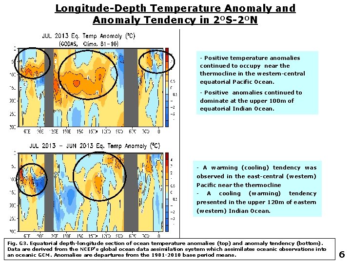 Longitude-Depth Temperature Anomaly and Anomaly Tendency in 2 OS-2 ON - Positive temperature anomalies