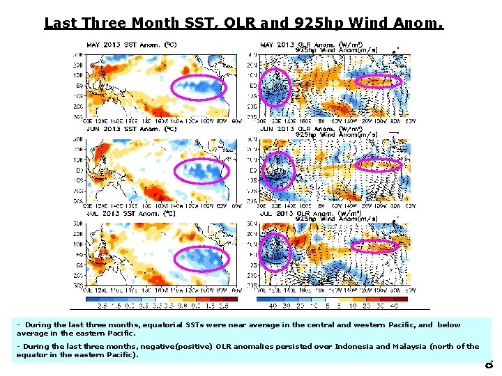 Last Three Month SST, OLR and 925 hp Wind Anom. - During the last