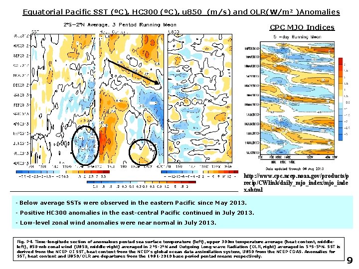 Equatorial Pacific SST (ºC), HC 300 (ºC), u 850 (m/s) and OLR(W/m 2 )Anomalies