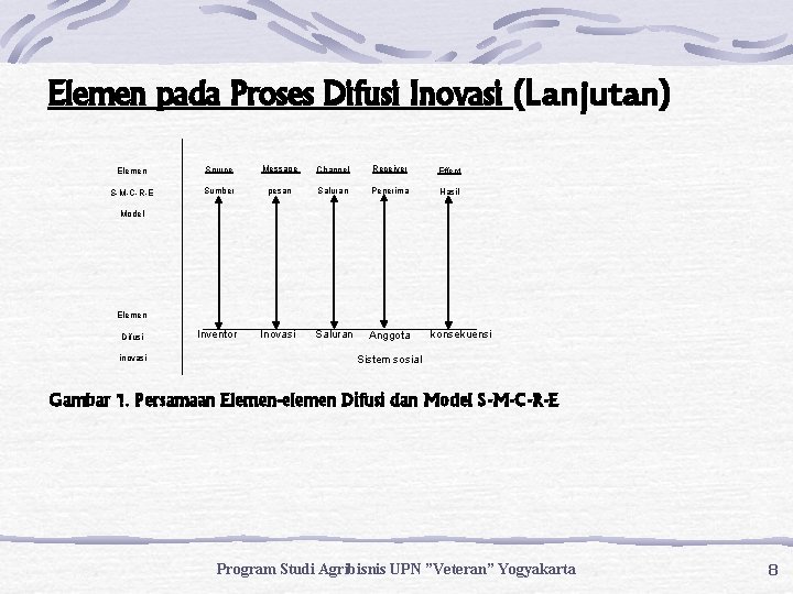 Elemen pada Proses Difusi Inovasi (Lanjutan) Elemen Source Message Channel Receiver Effect S-M-C-R-E Sumber