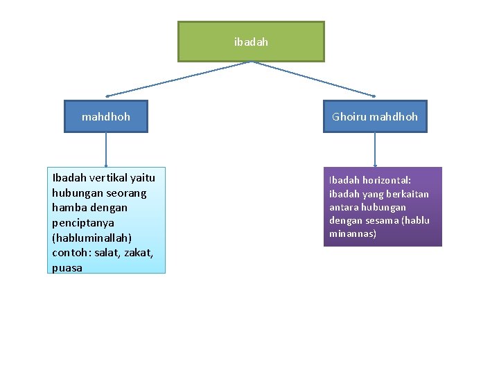 ibadah mahdhoh Ibadah vertikal yaitu hubungan seorang hamba dengan penciptanya (habluminallah) contoh: salat, zakat,