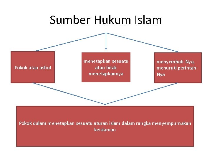 Sumber Hukum Islam Pokok atau ushul menetapkan sesuatu atau tidak menetapkannya menyembah-Nya, menuruti perintah.