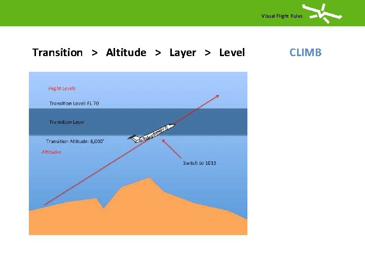 Visual Flight Rules Transition > Altitude > Layer > Level CLIMB 