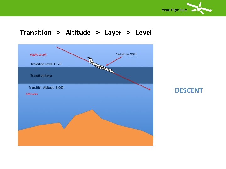 Visual Flight Rules Transition > Altitude > Layer > Level DESCENT 