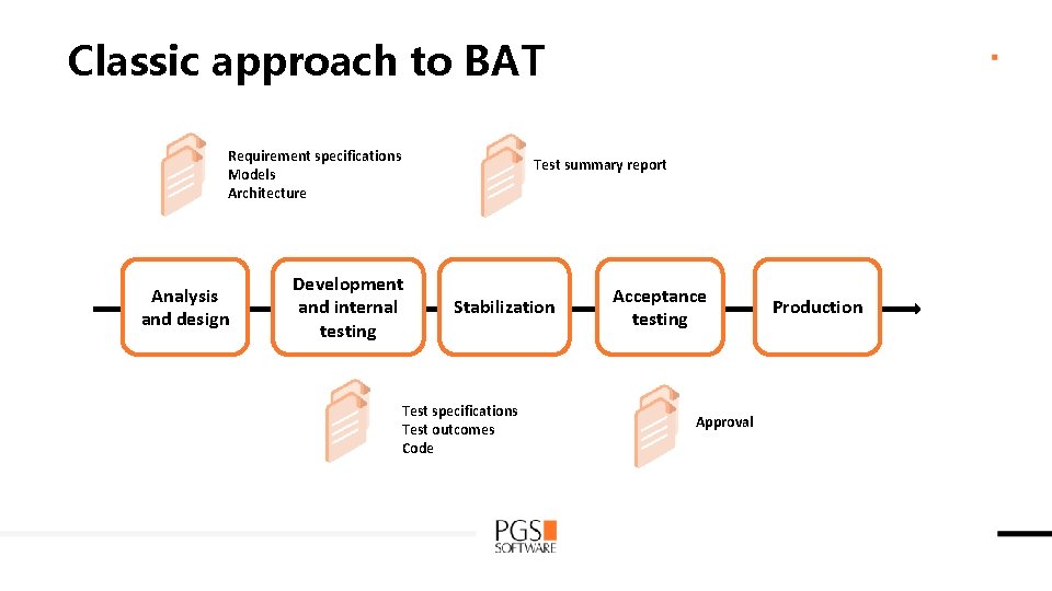 Classic approach to BAT Requirement specifications Models Architecture Analysis and design Test summary report