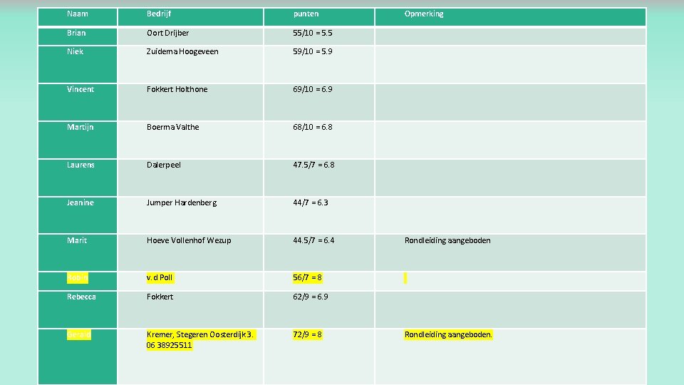 Naam Bedrijf punten Brian Oort Drijber 55/10 = 5. 5 Niek Zuidema Hoogeveen 59/10