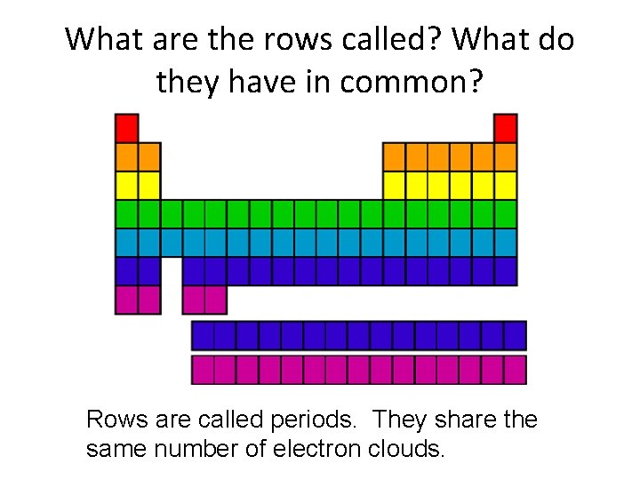 What are the rows called? What do they have in common? Rows are called