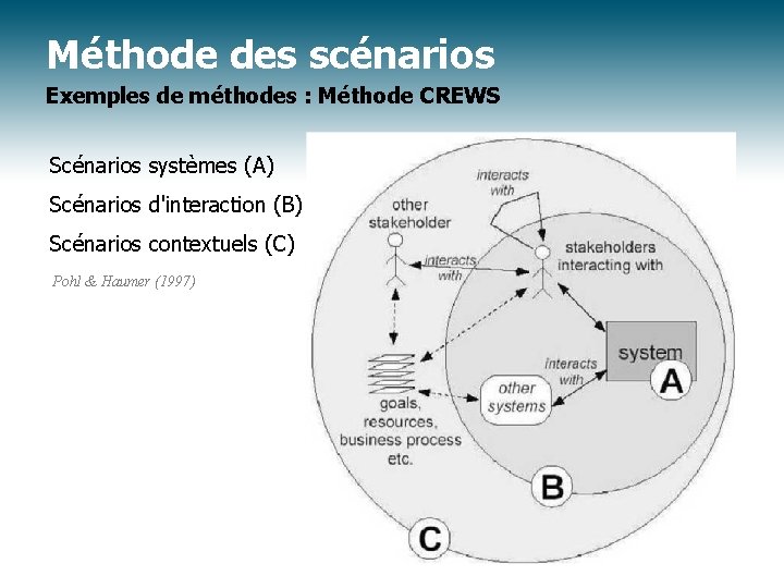 Méthode des scénarios Exemples de méthodes : Méthode CREWS Scénarios systèmes (A) Scénarios d'interaction
