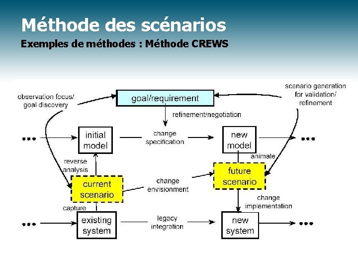 Méthode des scénarios Exemples de méthodes : Méthode CREWS 