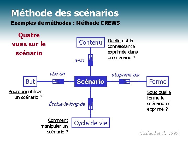 Méthode des scénarios Exemples de méthodes : Méthode CREWS Quatre vues sur le scénario